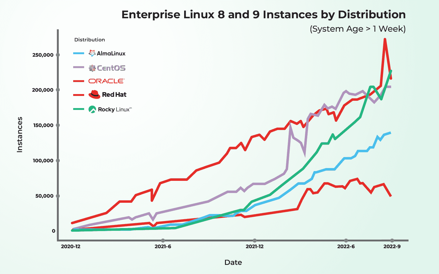 Tracking Rocky Linux Growth Using Fedora’s EPEL Project