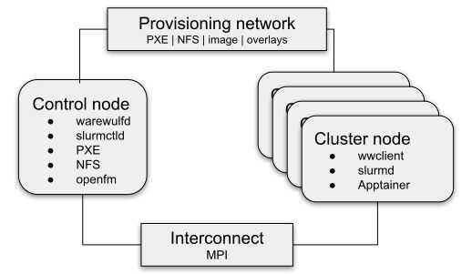 Deploying a Dell PowerEdge and Cornelis Omni-Path Cluster with Warewulf