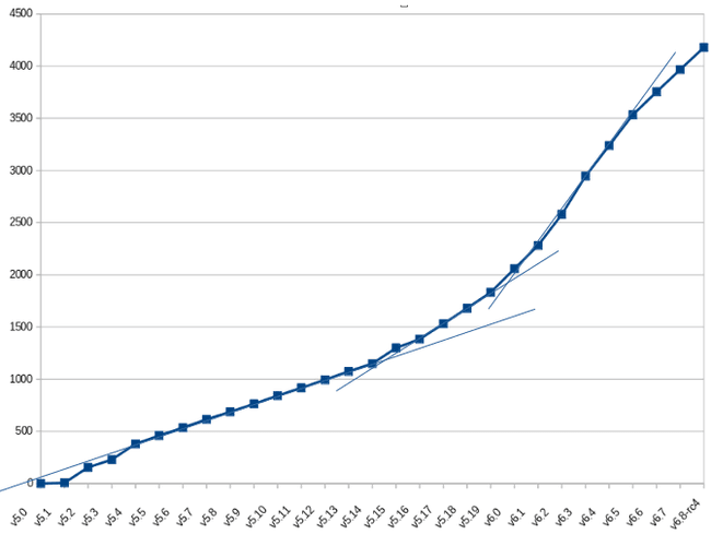 Chart showing the increasing rates of newly-discovered bugs in upstream kernels that aren't fixed in RHEL 8.
