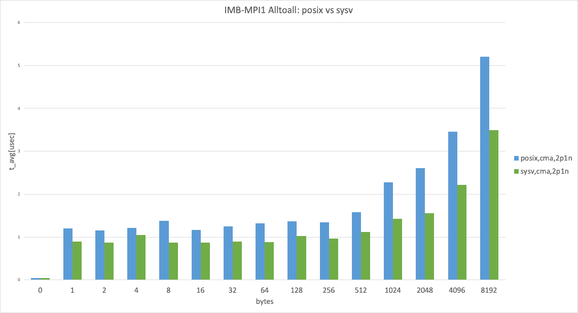 Workaround for Communication Issue with MPI Apps & Apptainer without Setuid